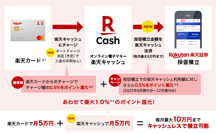 楽天証券 投信積立 楽天キャッシュ