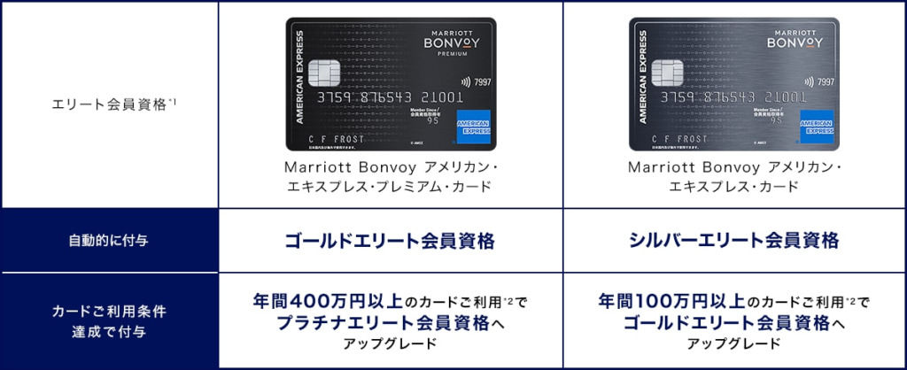 利用金額達成でプラチナエリート･ゴールドエリートになれる