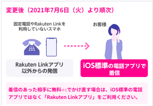 2.お客様はRakuten LinkアプリiOS版を利用し、通話相手はRakuten Linkアプリを利用しない場合の通話（発信／着信）料金