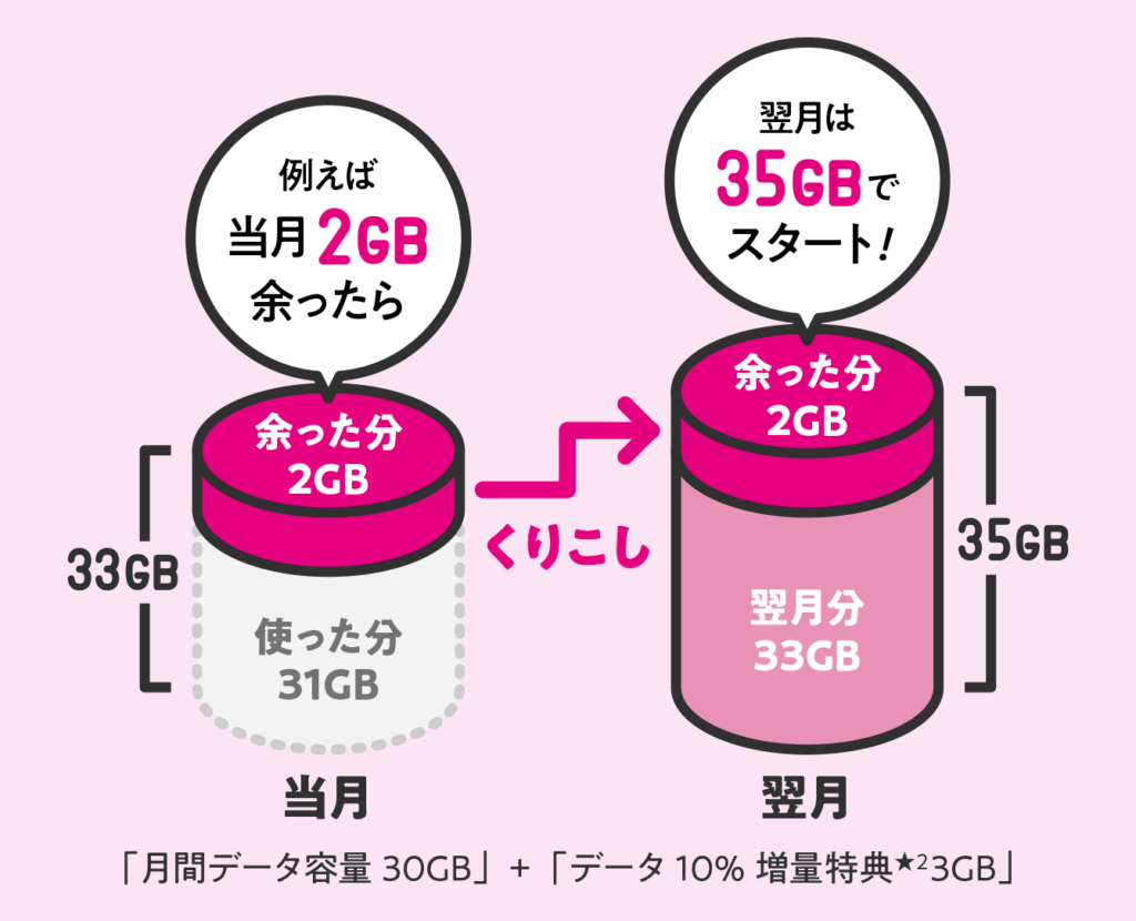 ムダなくおトク！データくりこし