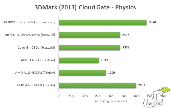 3DMark CloudGate Physics