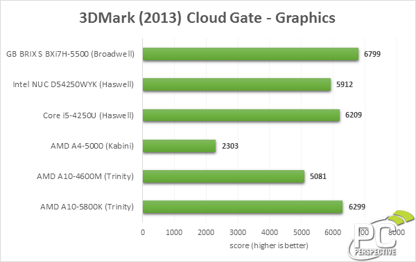 3DMark CloudGate