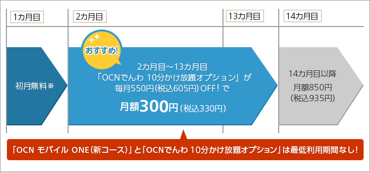 Ocnモバイルoneが月0円 の新コースを開始 光回線セットなら月680円から利用可能