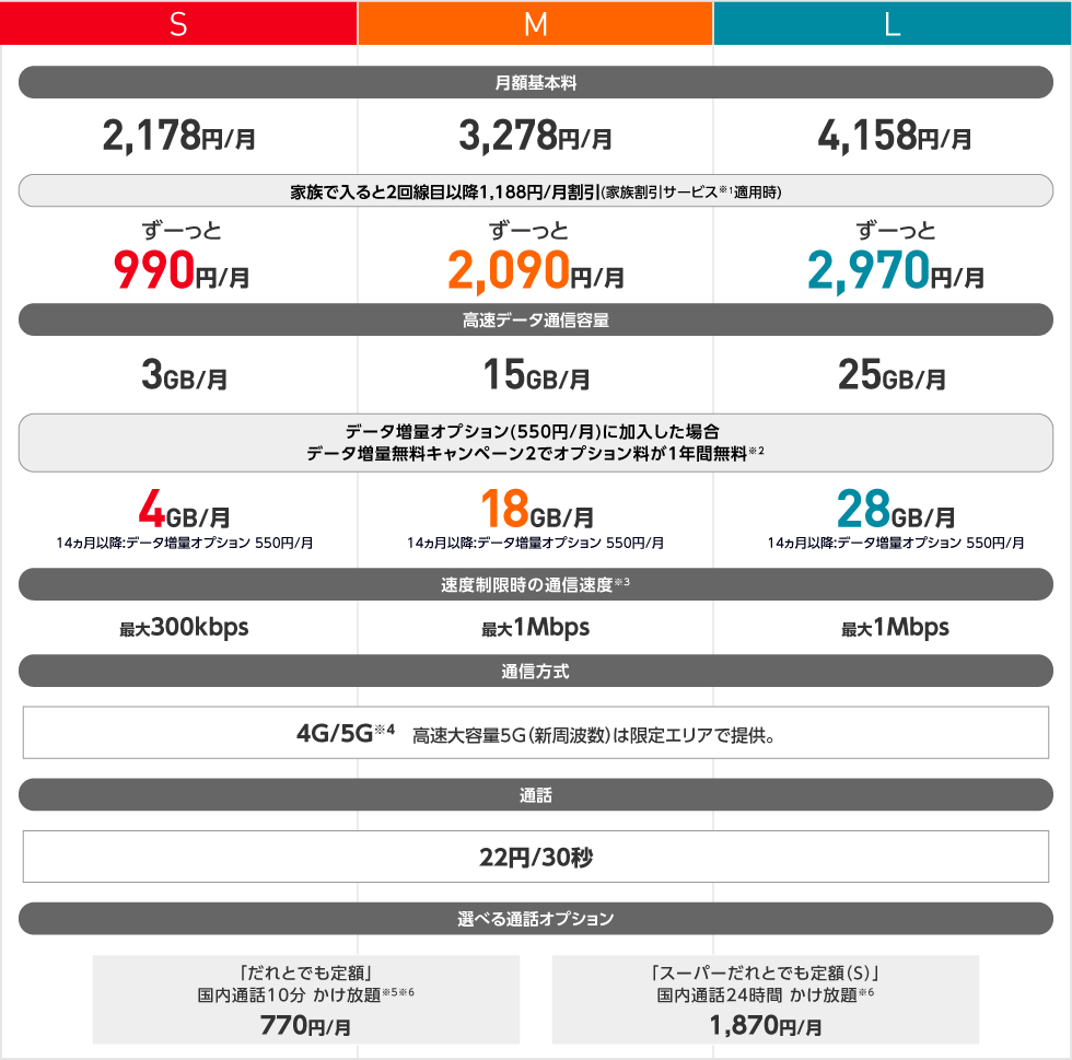 ワイモバイルの新料金プランについて解説