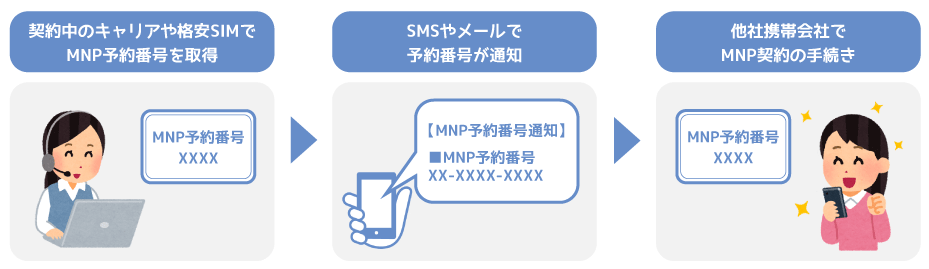 MNP予約番号発行