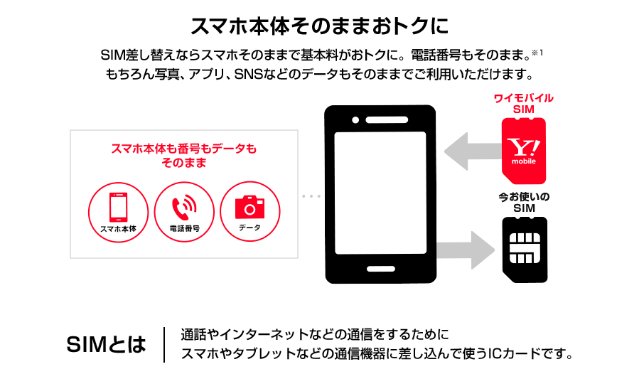 ワイモバイルでiPhone SEを使う方法や乗り換え手順を解説